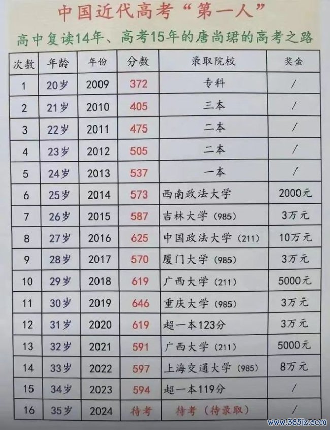 唐尚珺高考16次累计获30万援手